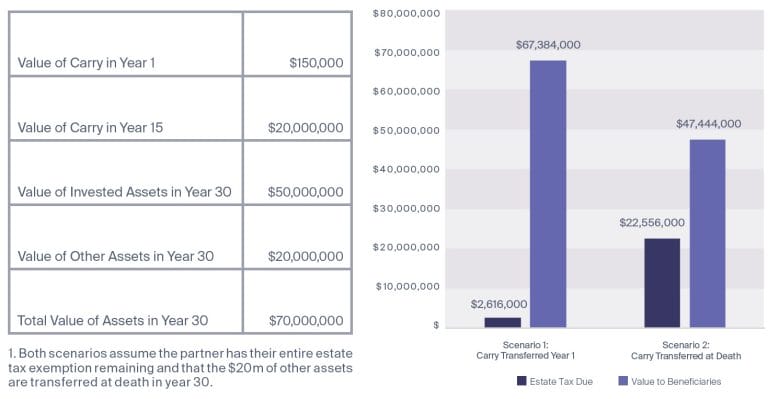 The Power of Planning with Carried Interests - Gresham Partners